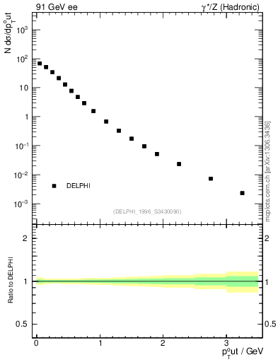 Plot of pToutSph in 91 GeV ee collisions