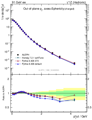 Plot of pToutSph in 91 GeV ee collisions