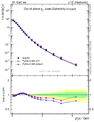 Plot of pToutSph in 91 GeV ee collisions