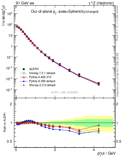 Plot of pToutSph in 91 GeV ee collisions