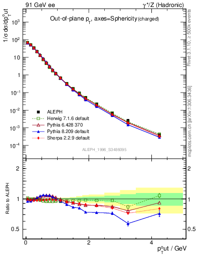 Plot of pToutSph in 91 GeV ee collisions