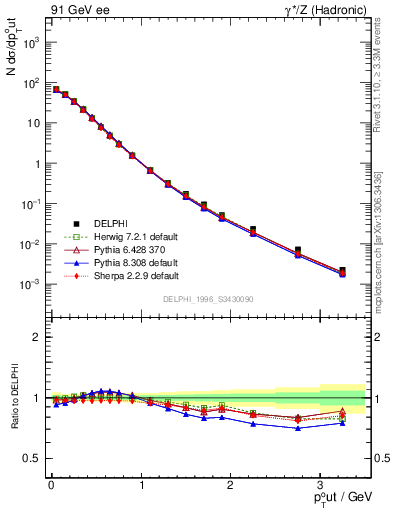 Plot of pToutSph in 91 GeV ee collisions