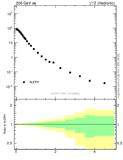 Plot of pToutThr in 206 GeV ee collisions