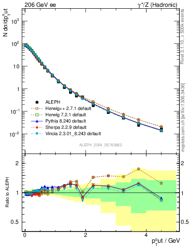 Plot of pToutThr in 206 GeV ee collisions