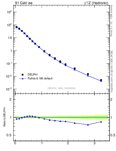 Plot of pToutThr in 91 GeV ee collisions