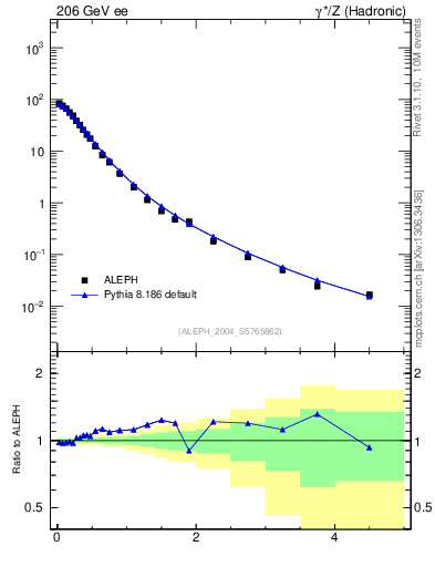 Plot of pToutThr in 206 GeV ee collisions