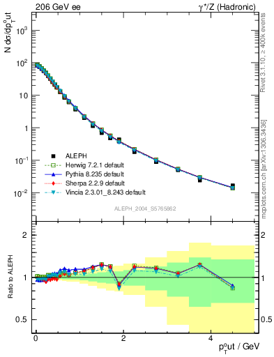 Plot of pToutThr in 206 GeV ee collisions