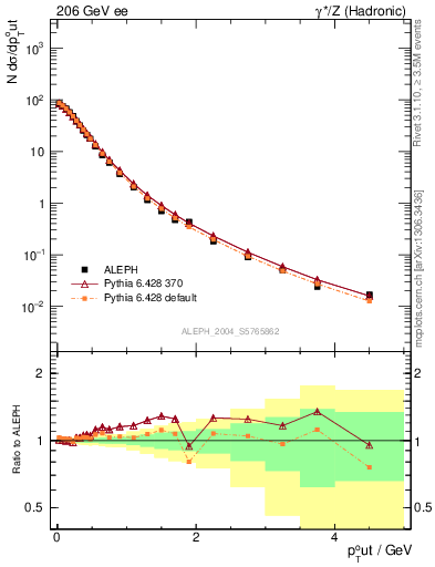 Plot of pToutThr in 206 GeV ee collisions