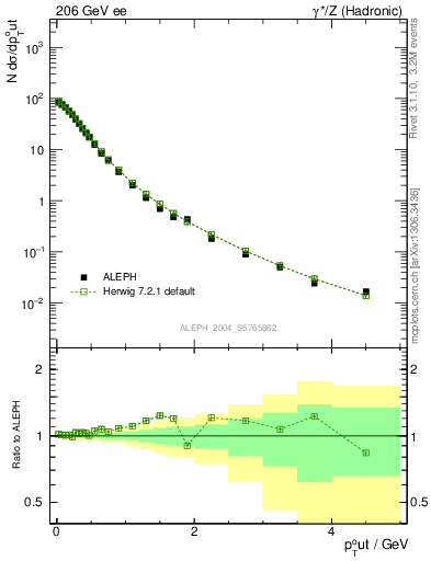 Plot of pToutThr in 206 GeV ee collisions