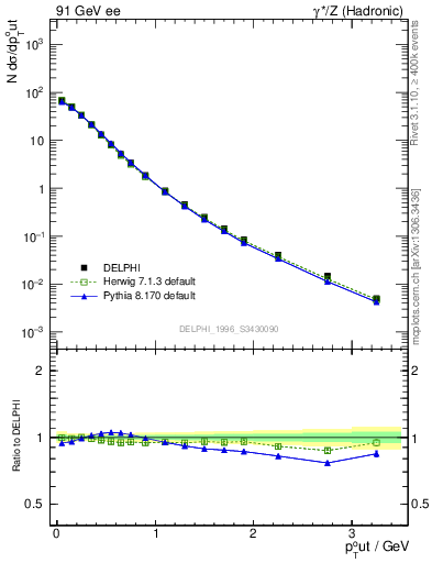 Plot of pToutThr in 91 GeV ee collisions