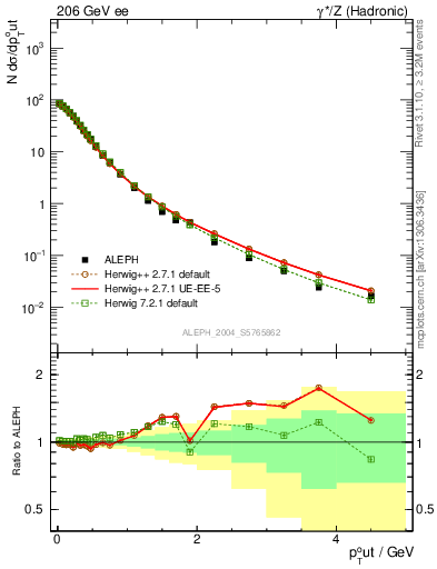 Plot of pToutThr in 206 GeV ee collisions