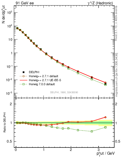 Plot of pToutThr in 91 GeV ee collisions