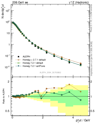 Plot of pToutThr in 206 GeV ee collisions