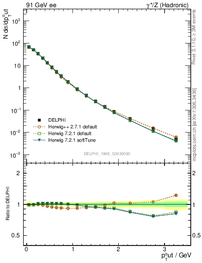 Plot of pToutThr in 91 GeV ee collisions