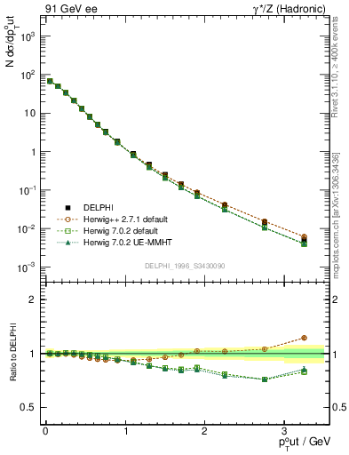 Plot of pToutThr in 91 GeV ee collisions