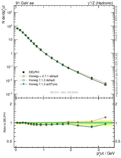 Plot of pToutThr in 91 GeV ee collisions