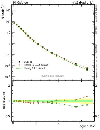 Plot of pToutThr in 91 GeV ee collisions