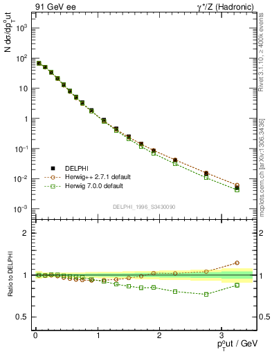 Plot of pToutThr in 91 GeV ee collisions