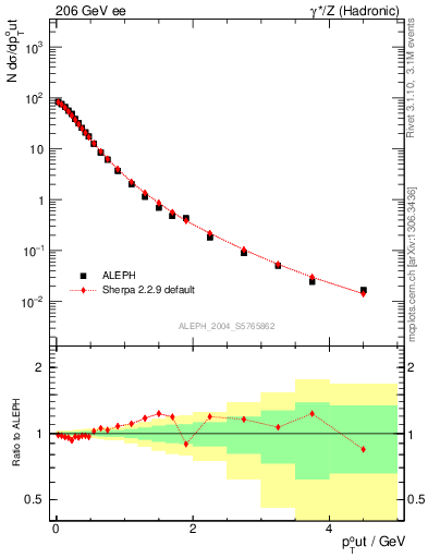 Plot of pToutThr in 206 GeV ee collisions