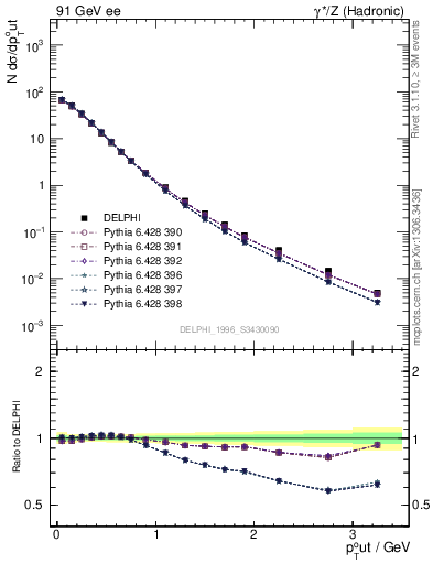 Plot of pToutThr in 91 GeV ee collisions