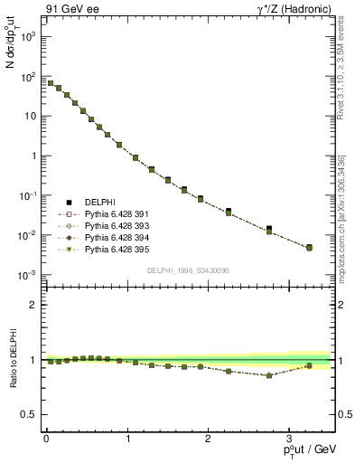 Plot of pToutThr in 91 GeV ee collisions