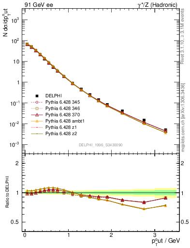 Plot of pToutThr in 91 GeV ee collisions