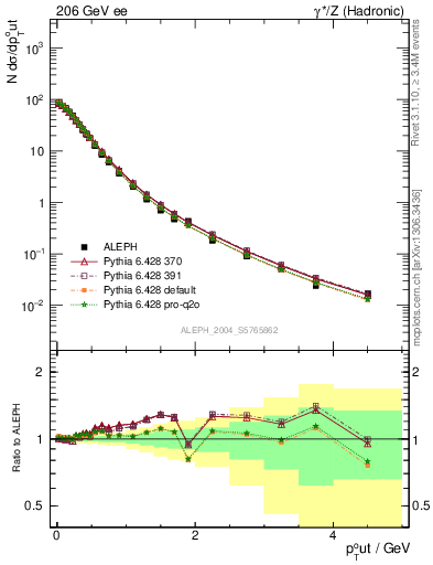 Plot of pToutThr in 206 GeV ee collisions