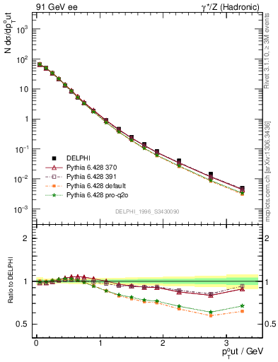 Plot of pToutThr in 91 GeV ee collisions