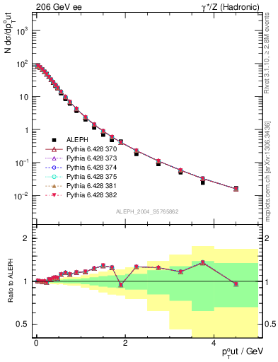 Plot of pToutThr in 206 GeV ee collisions