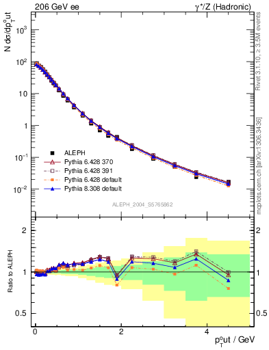 Plot of pToutThr in 206 GeV ee collisions