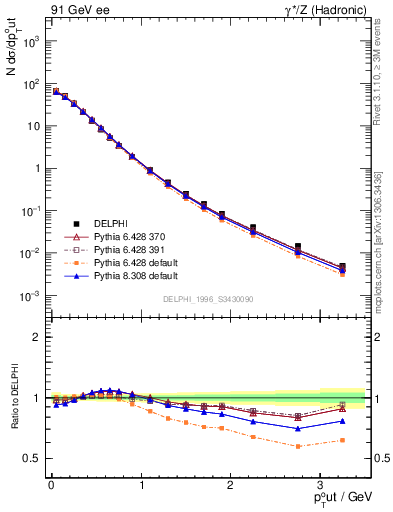 Plot of pToutThr in 91 GeV ee collisions