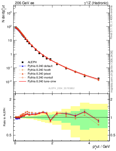 Plot of pToutThr in 206 GeV ee collisions