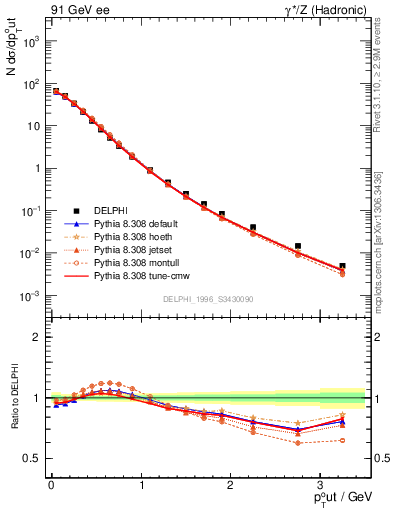 Plot of pToutThr in 91 GeV ee collisions