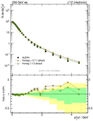 Plot of pToutThr in 206 GeV ee collisions