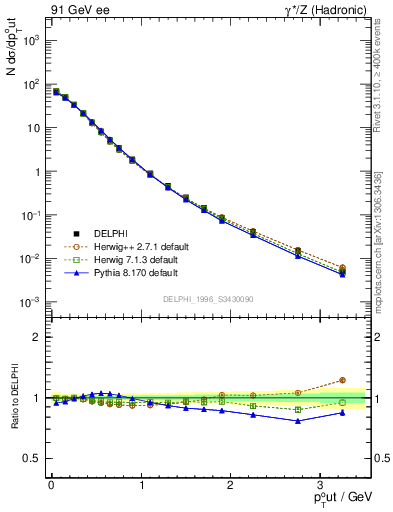 Plot of pToutThr in 91 GeV ee collisions