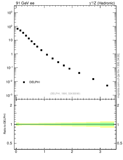 Plot of pToutThr in 91 GeV ee collisions
