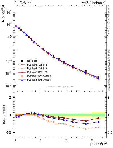 Plot of pToutThr in 91 GeV ee collisions