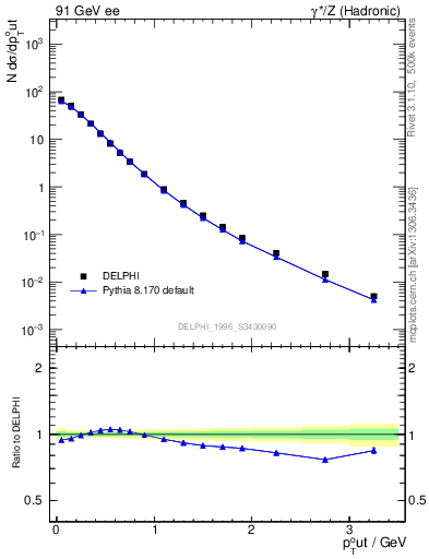 Plot of pToutThr in 91 GeV ee collisions