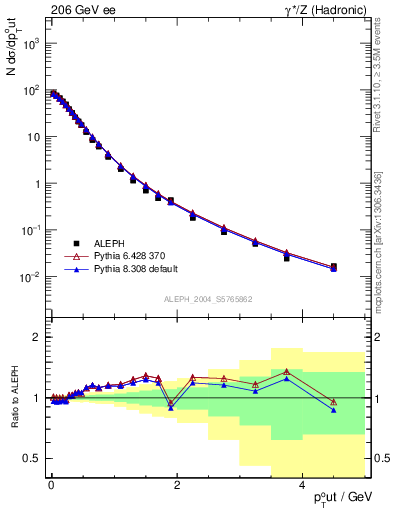 Plot of pToutThr in 206 GeV ee collisions