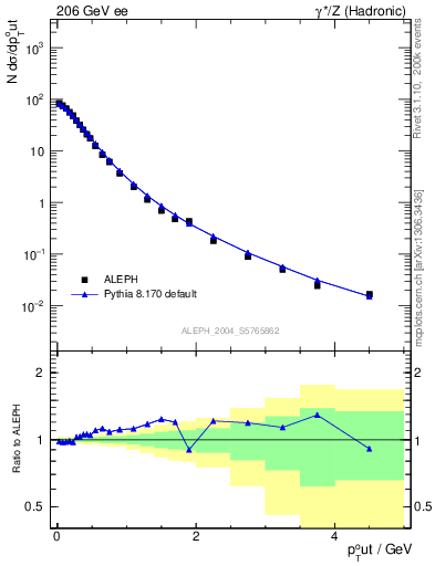 Plot of pToutThr in 206 GeV ee collisions