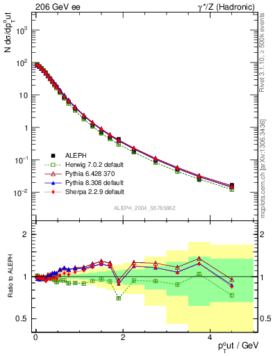 Plot of pToutThr in 206 GeV ee collisions