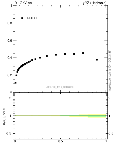Plot of pToutThr-vs-x in 91 GeV ee collisions
