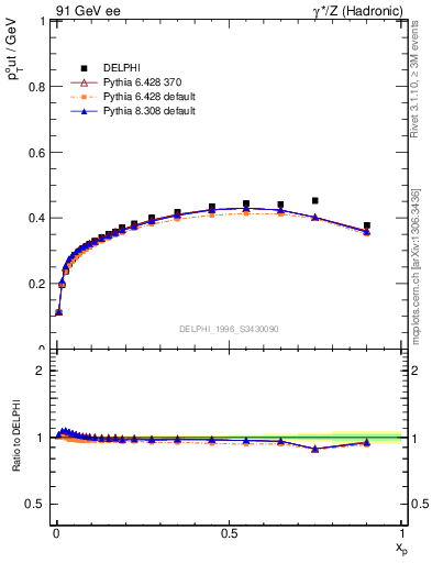 Plot of pToutThr-vs-x in 91 GeV ee collisions