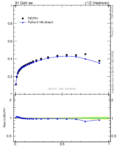 Plot of pToutThr-vs-x in 91 GeV ee collisions