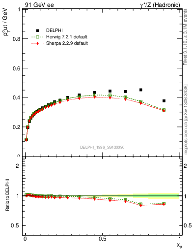 Plot of pToutThr-vs-x in 91 GeV ee collisions