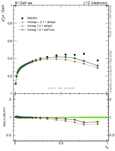 Plot of pToutThr-vs-x in 91 GeV ee collisions