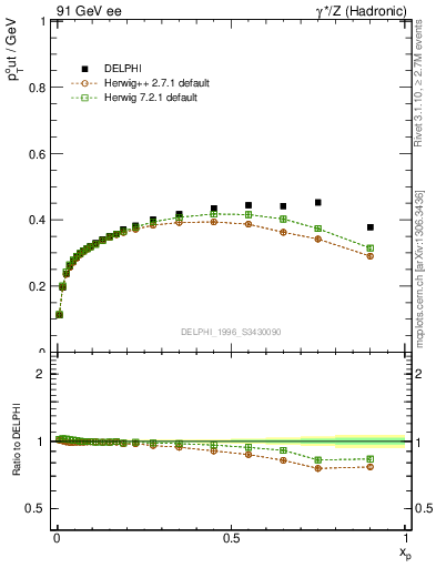 Plot of pToutThr-vs-x in 91 GeV ee collisions