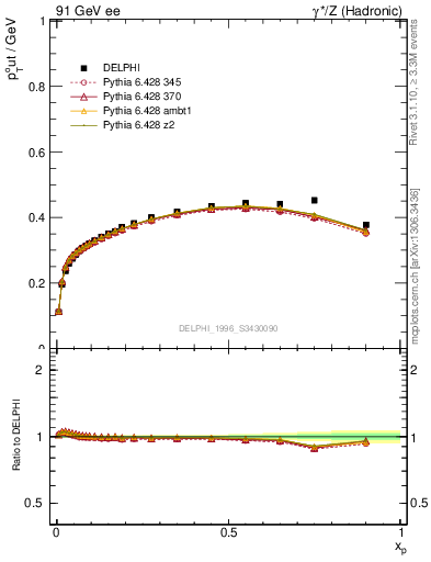 Plot of pToutThr-vs-x in 91 GeV ee collisions