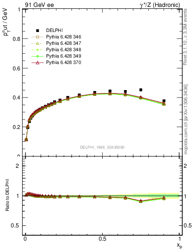 Plot of pToutThr-vs-x in 91 GeV ee collisions