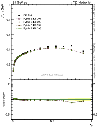 Plot of pToutThr-vs-x in 91 GeV ee collisions